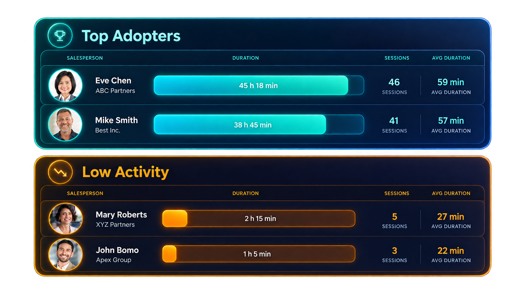 Analytics dashboard comparing top-adopting and low-activity channel partners